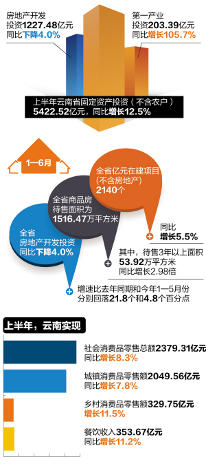 2015上半年云南房地产开发投资1227亿同比下