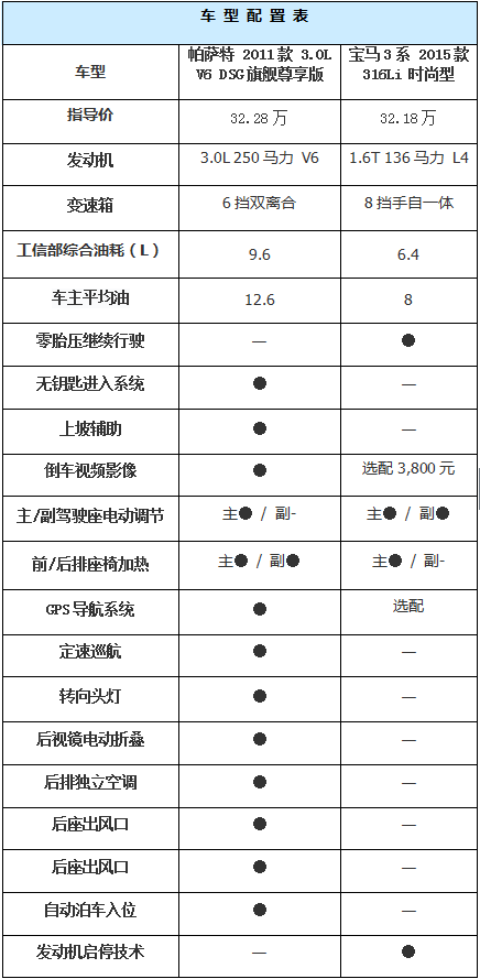 宝马3系 2015款 316li 手动型指导价29.68万,帕萨特 2014款 2.