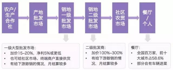 互联网 + 农业 B2B 产业链深度解析报告,一个近