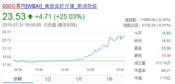 500彩票中报暴露体彩牌照胜券在握?