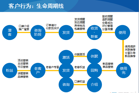 微商如何做好客户关系的维护?