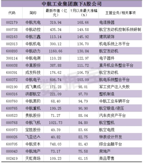 【组图】十大军工央企集团旗下a股名单及操作策略(表)(组图)