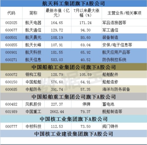 十大军工央企集团旗下a股名单及操作策略(表)(组图)航天军工概念近期