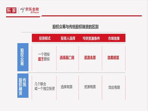 京东金融孙肇昭:股权众筹审核标准