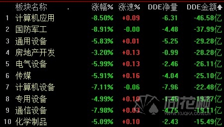 计算机应用板块今日板块资金流出第一，截至14点55分，板块下跌8.50%，消息面上，7月31日，央行发布《非银行支付机构网络支付业务管理办法(征求意见稿)》，其中，第三方支付单个客户单日累计金额应不超过5000元、支付账户需进行多种方式交叉验证等规定几乎成为了第三方支付机构的命门，对此，有网友直呼“5000元限额根本不够用！”