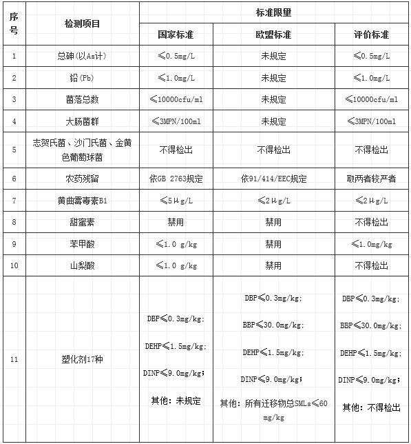 健康 正文  例如,食醋中山梨酸的限量标准,国标gb 2760规定为≤1.