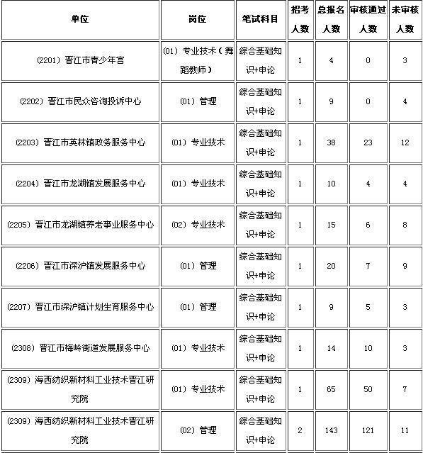 2015年晋江事业单位招聘报名人数统计(08-03
