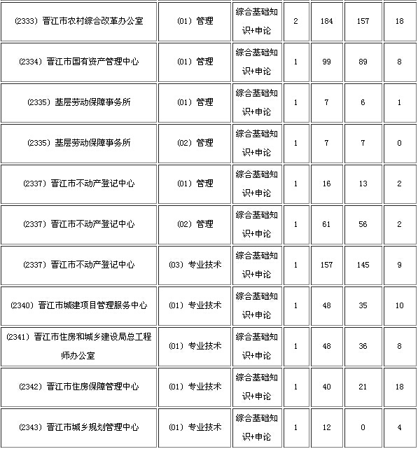 2015年晋江事业单位招聘报名人数统计(08-03