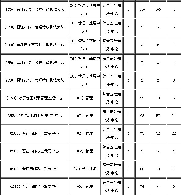 2015年晋江事业单位招聘报名人数统计(08-03