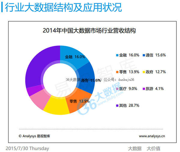 易观:中国行业大数据应用市场报告-搜狐