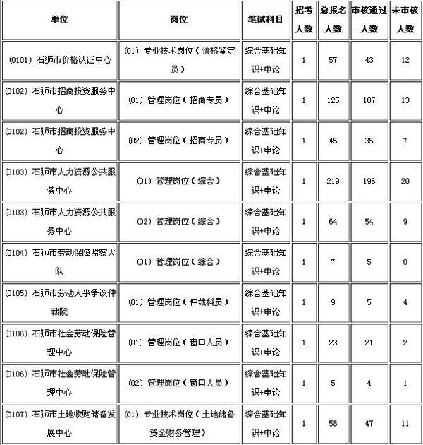 2015年石狮事业单位招聘报名人数统计(08-03