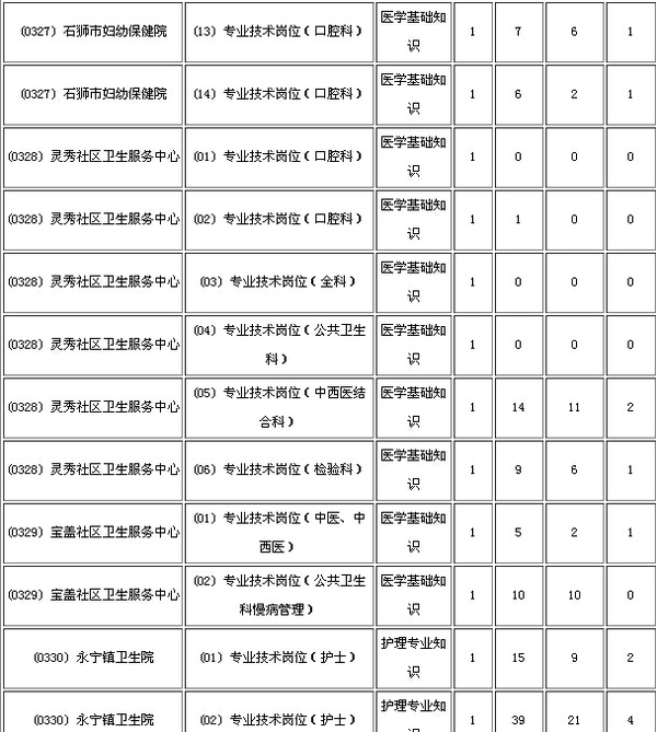 2015年石狮事业单位招聘报名人数统计(08-03