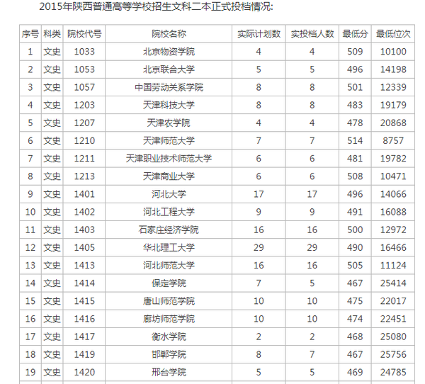 2015年陕西普通高等学校招生文科二本正式投