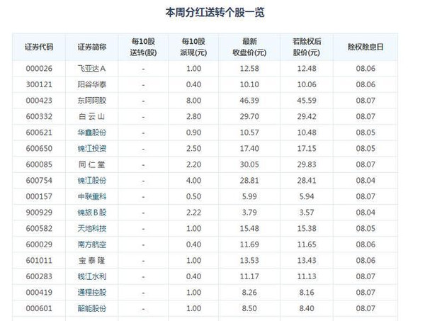 本周23只个股实施分红送转方案:飞亚达a10派1元