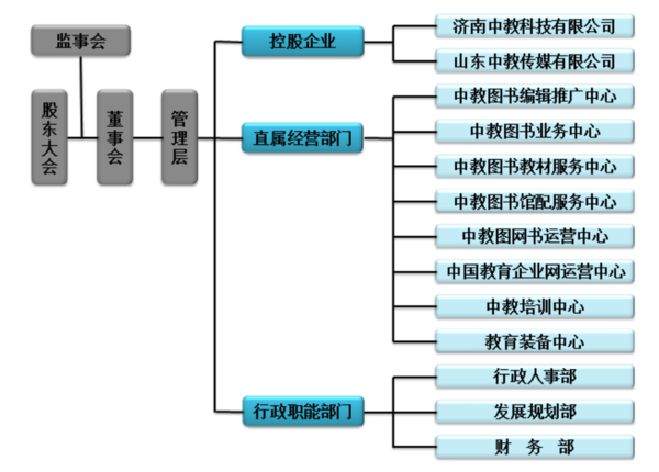 公司内部组织架构图