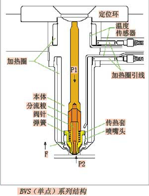 塑胶模具设计中热流道的作用是什么?