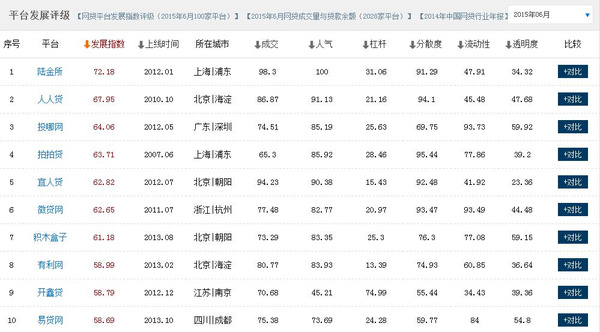 2015网贷平台排行榜 p2p前十名