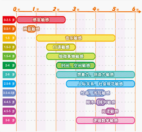 小七早教关键词: 敏感期 所谓敏感期,是指0-6岁的成长过程中,儿童受