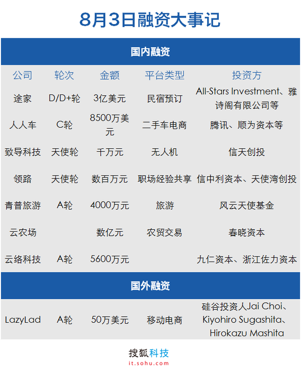 83投融资日报腾讯领投人人车途家融资3亿美元