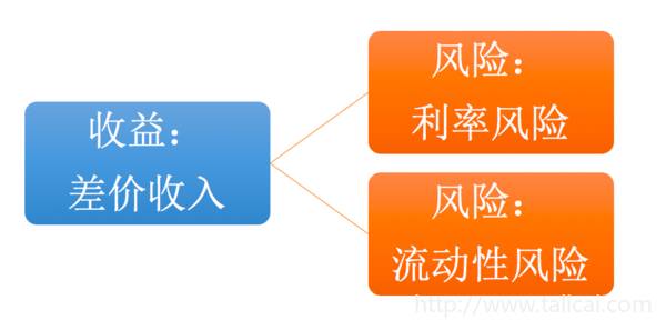 債券包含哪些收益又蘊(yùn)藏什么風(fēng)險(xiǎn)