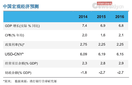 渣打银行:2015年中国GDP增长预计达6.9%