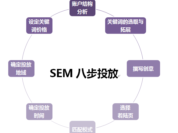 百度竞价怎么做?