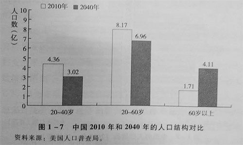 可工作年龄人口(2)