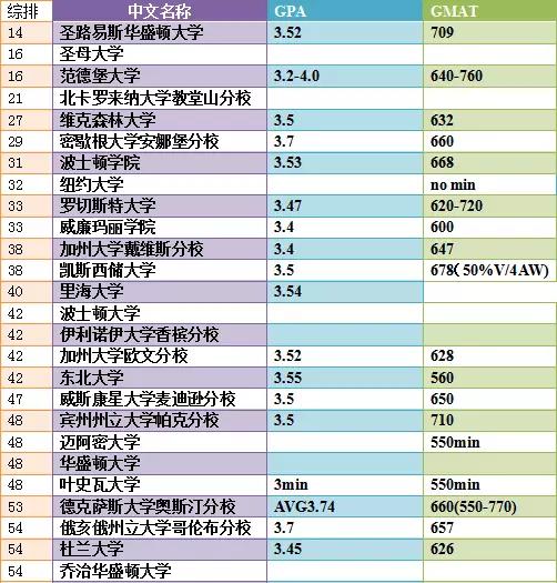 美国前100大学金融硕士录取要求一览表