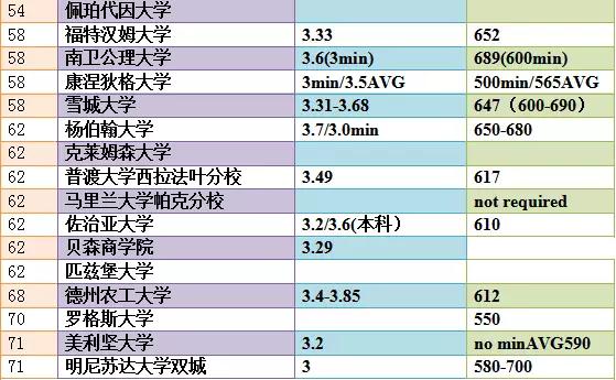 美国前100大学金融硕士录取要求一览表