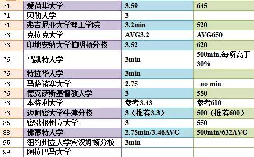 美国前100大学金融硕士录取要求一览表