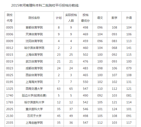 2015年河南理科本科二批院校平行投档分数线