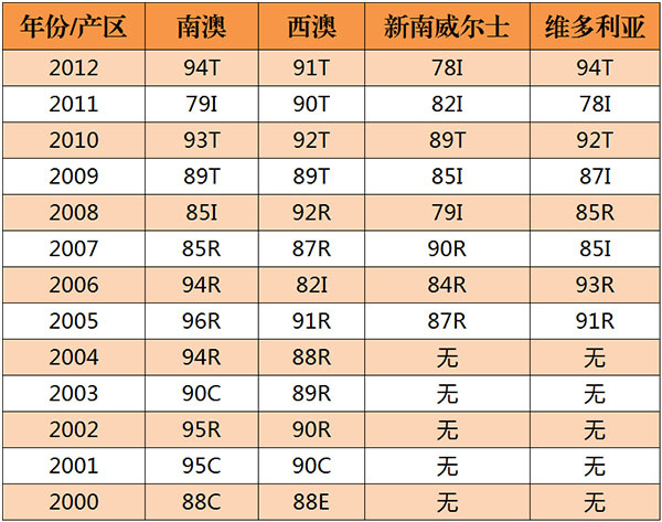 帕克对澳大利亚葡萄酒近30年评分值得收藏
