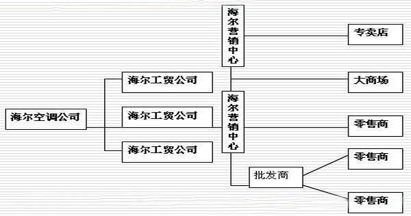 渠道成员分工 :   批发商负责分销:美的公司直接向批发商供货,再由