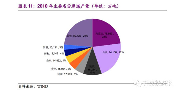 关于煤炭产业债的行业状况及框架的深度分析