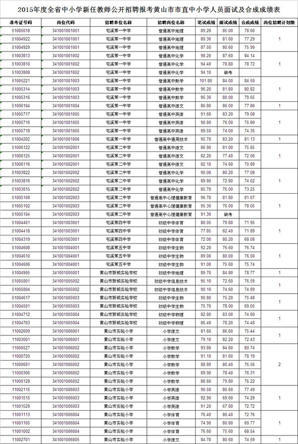 2015黄山市直教师考编面试及总成绩公示