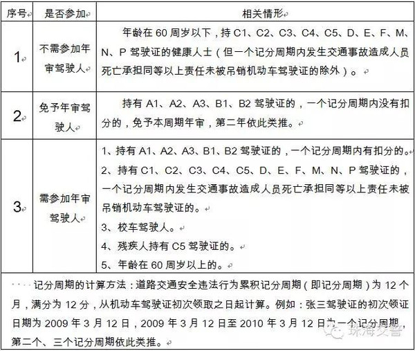 驾驶证如何年审一览表