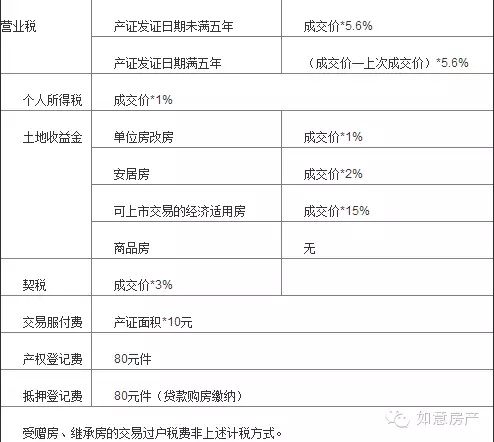 二手房买卖费费用,买卖二手房要交哪些税