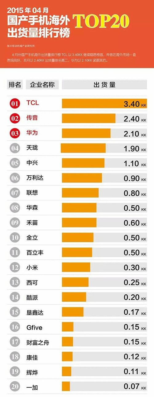 国产手机海外出货量统计引起了不少人关注,令人不解的是排名前20的
