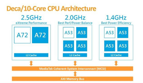 Helio X20之后 联发科将推更多10核芯片