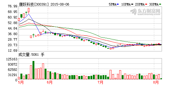 前四大股东三个要抛 康跃科技首发原始股东抱