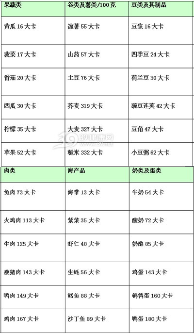 低卡食物表 告诉你吃什么才真瘦!