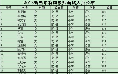 2015鹤壁市特岗教师面试人员公布(成绩排名)