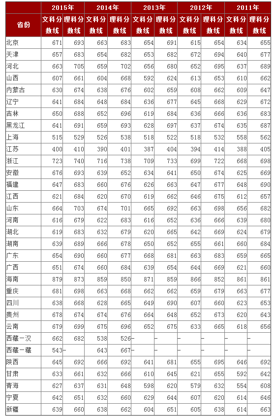 北京大学20112015年各省市录取分数线汇总分析