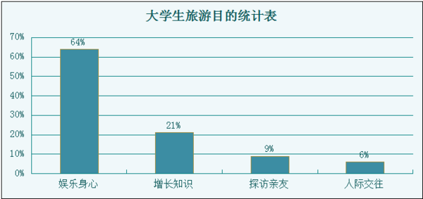 你不知道的大学生旅游 市场很大