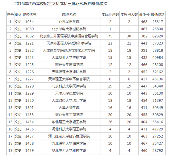 2015年陕西高校招生文科本科三批正式投档最