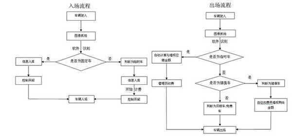 什么是智能停车场车牌识别管理系统