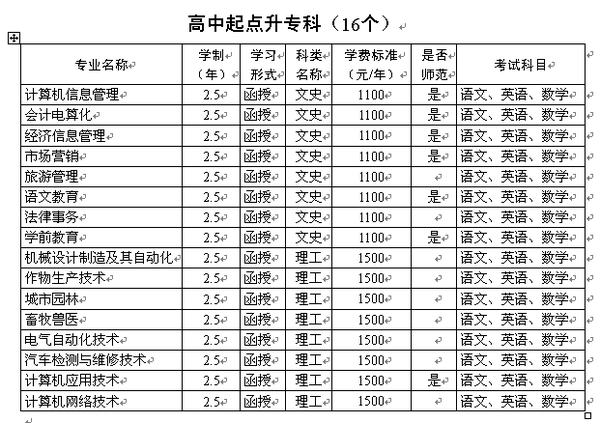 2015年河南科技学院成人高考专业学费一览表
