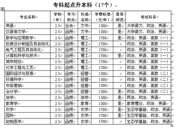 2015年河南科技学院成人高考专业学费一览表