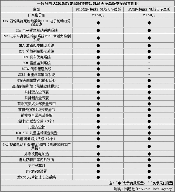 一汽马自达新阿特兹售价不变 增7项配置