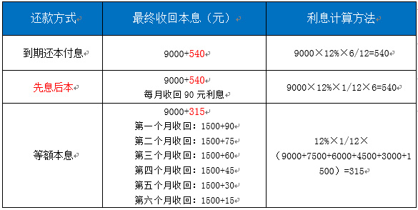 等额本息、等额本金,藏在P2P还款方式里的秘